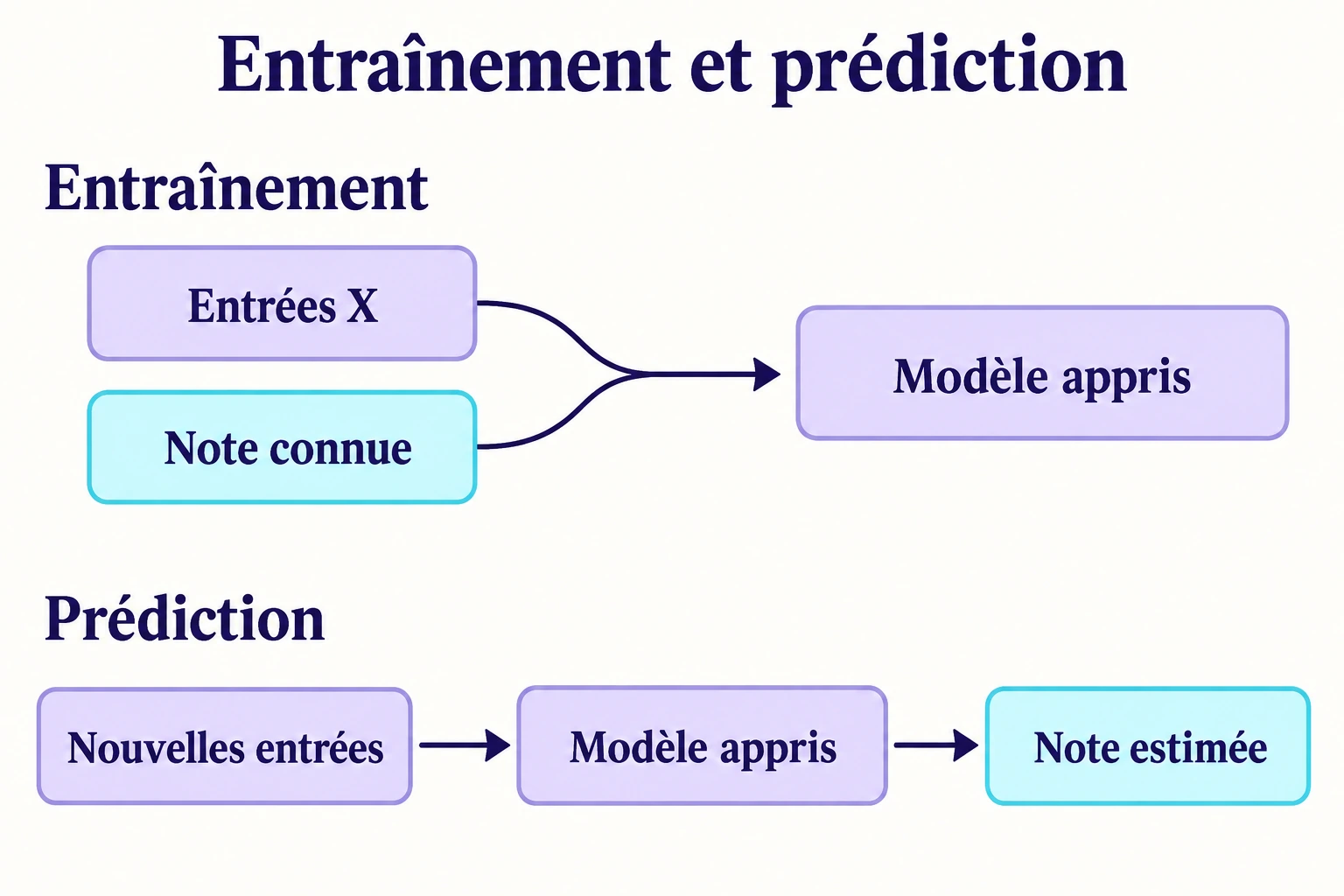 À l’entraînement, les entrées et la note connue servent à apprendre le modèle ; à la prédiction, le modèle reçoit de nouvelles entrées et produit une note estimée.