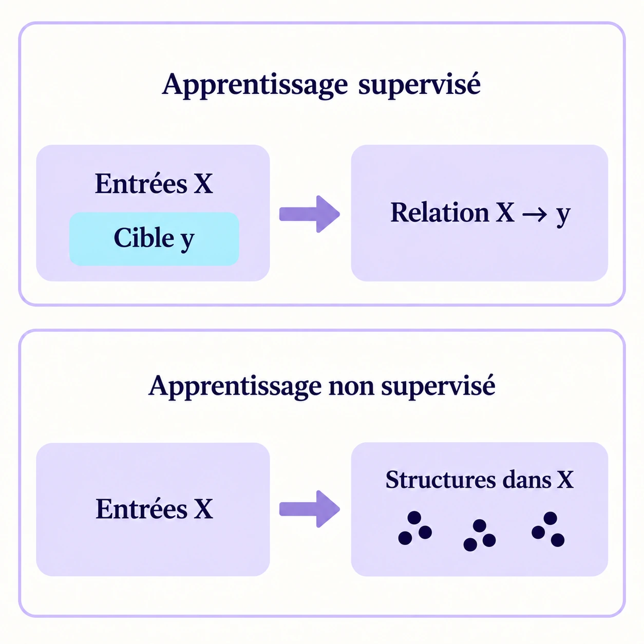 L’apprentissage supervisé utilise les entrées X et la cible y pour apprendre leur relation ; l’apprentissage non supervisé recherche des structures dans X sans cible fournie.