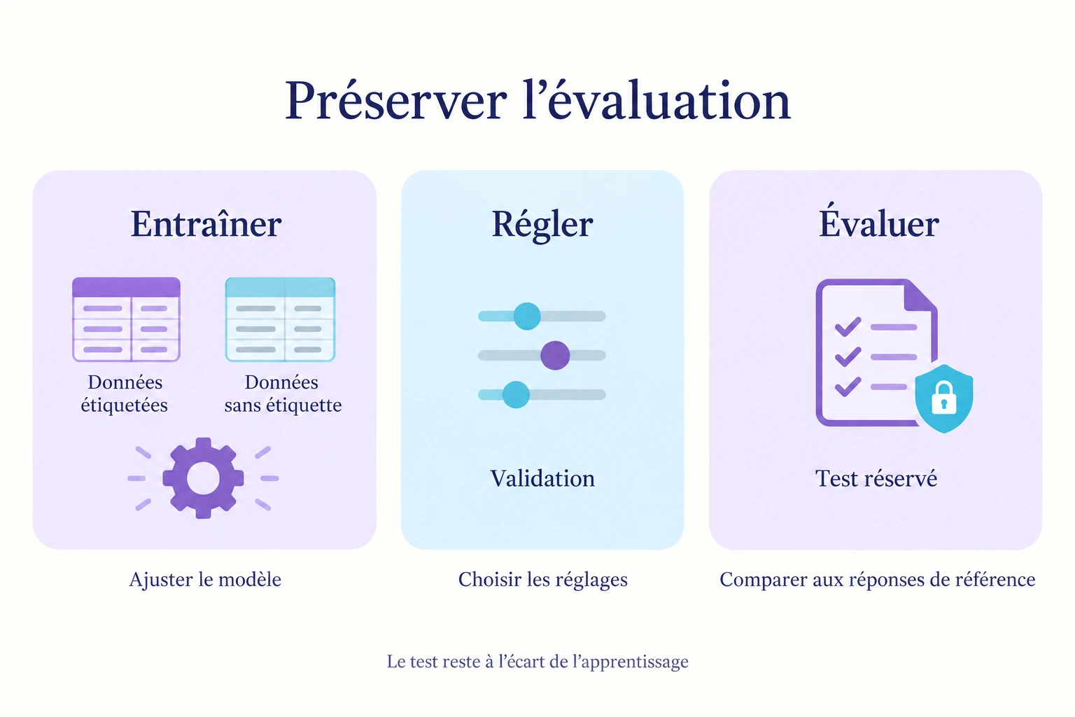 Entraîner le modèle sur les données étiquetées et non étiquetées prévues, choisir les réglages sur la validation, puis comparer aux réponses de référence du test réservé.