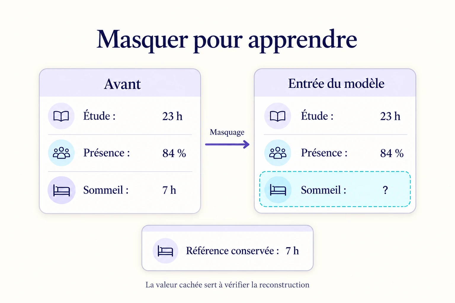 Auto-supervisé : conserver les 23 heures d’étude et 84 % de présence, masquer les 7 heures de sommeil et garder cette valeur comme référence de reconstruction.