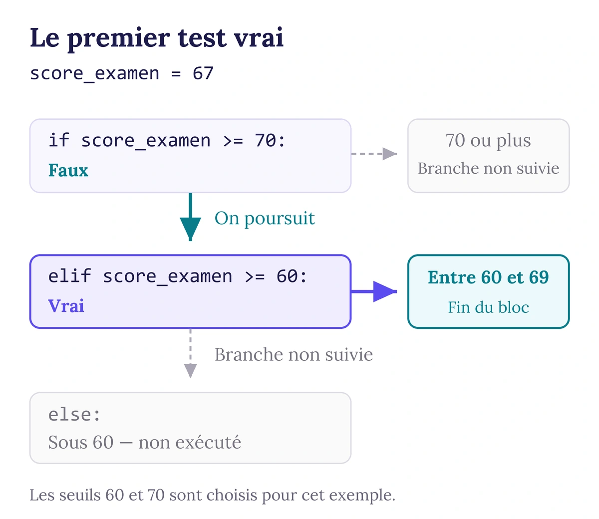 Pour score_examen égal à 67, le test supérieur ou égal à 70 est faux et le test supérieur ou égal à 60 est vrai ; la branche Entre 60 et 69 est exécutée.