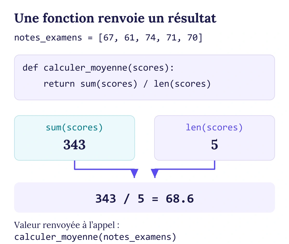 La fonction calculer_moyenne reçoit la liste 67, 61, 74, 71 et 70, divise la somme 343 par les 5 valeurs, puis renvoie 68.6.