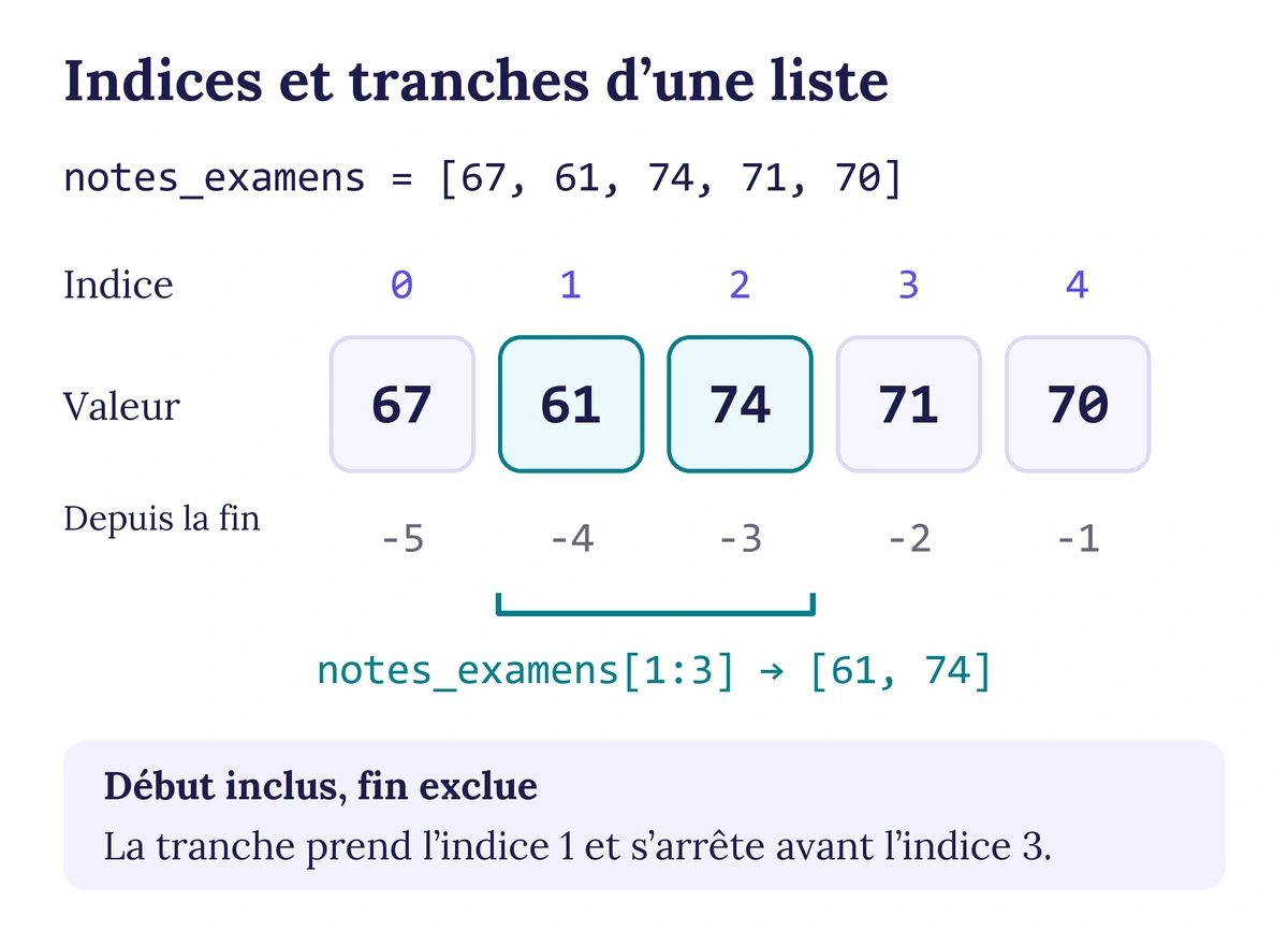 Liste notes_examens contenant 67, 61, 74, 71 et 70, avec les indices 0 à 4 et -5 à -1 ; la tranche notes_examens[1:3] contient 61 et 74.