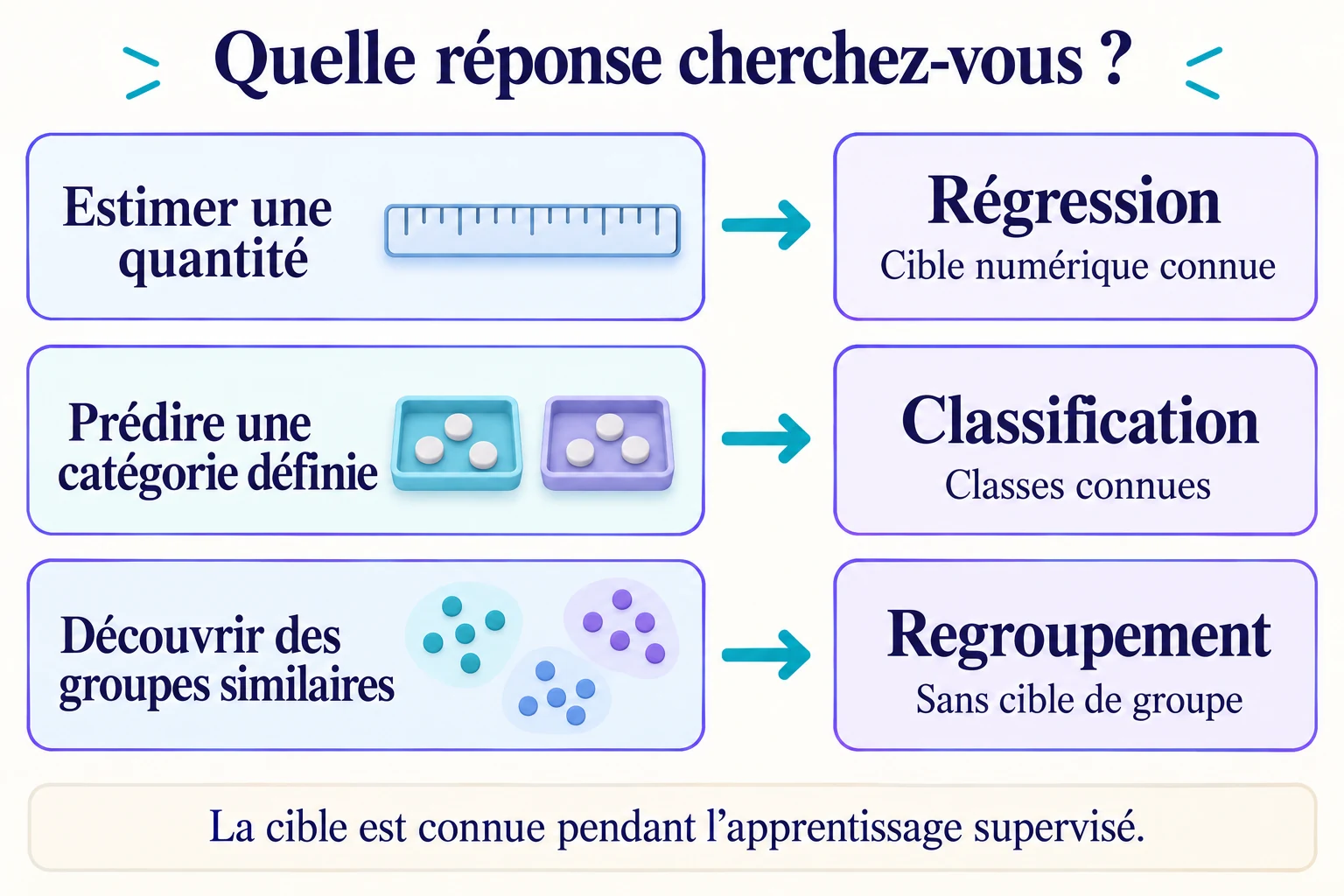 Régression, classification ou regroupement : estimer une quantité, prédire une catégorie définie ou explorer des groupes similaires.