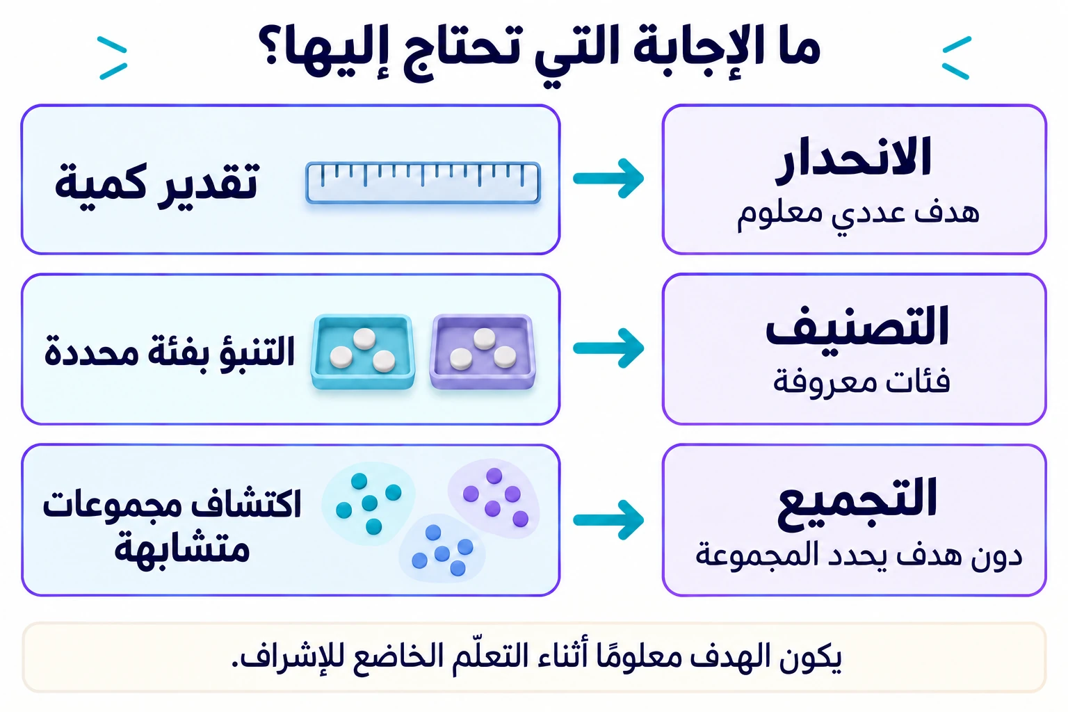 الانحدار يقدّر كمية، والتصنيف يتنبأ بفئة محددة، والتجميع يستكشف مجموعات متشابهة.