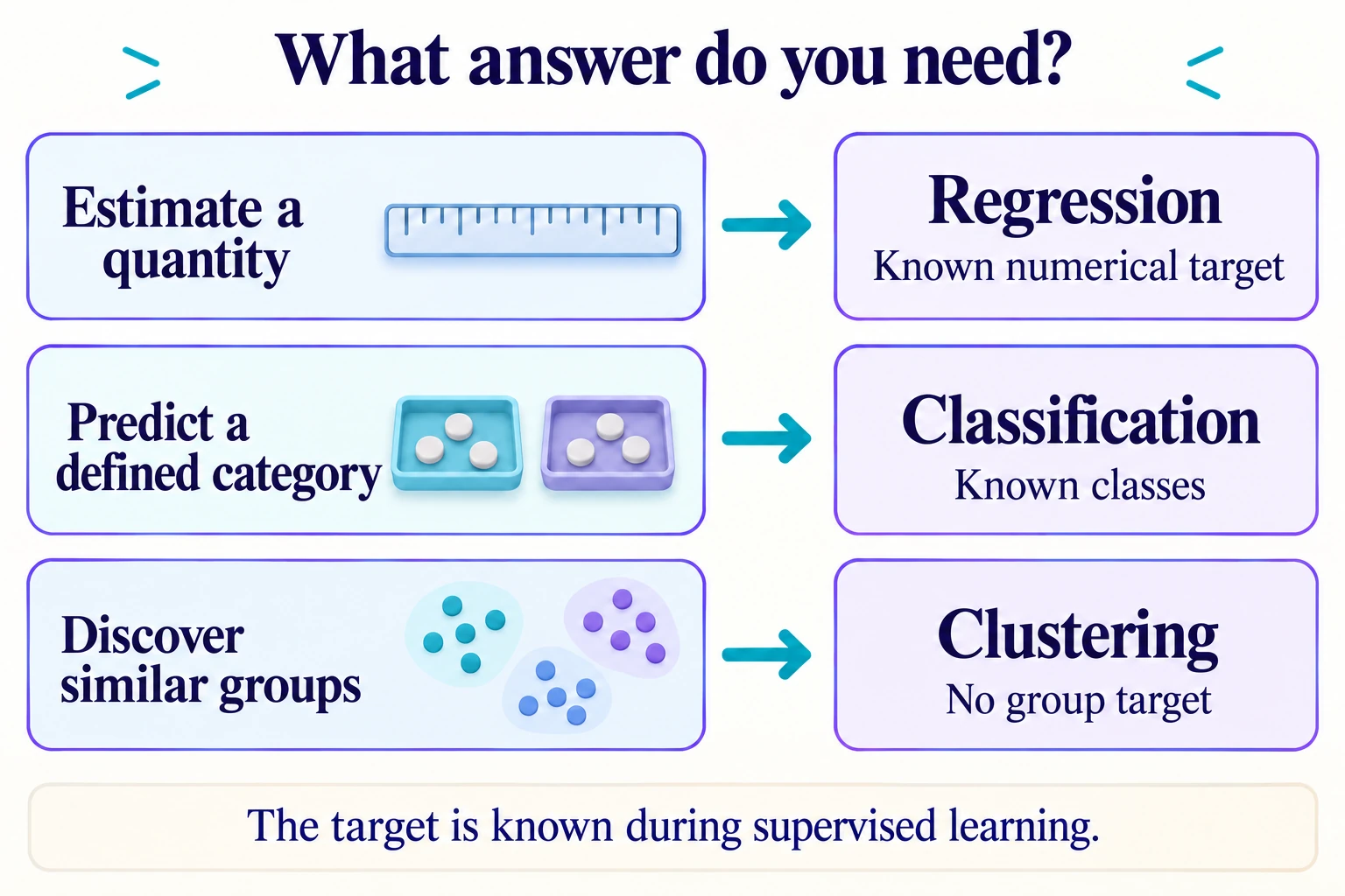 Regression estimates a quantity, classification predicts a defined category and clustering explores similar groups.