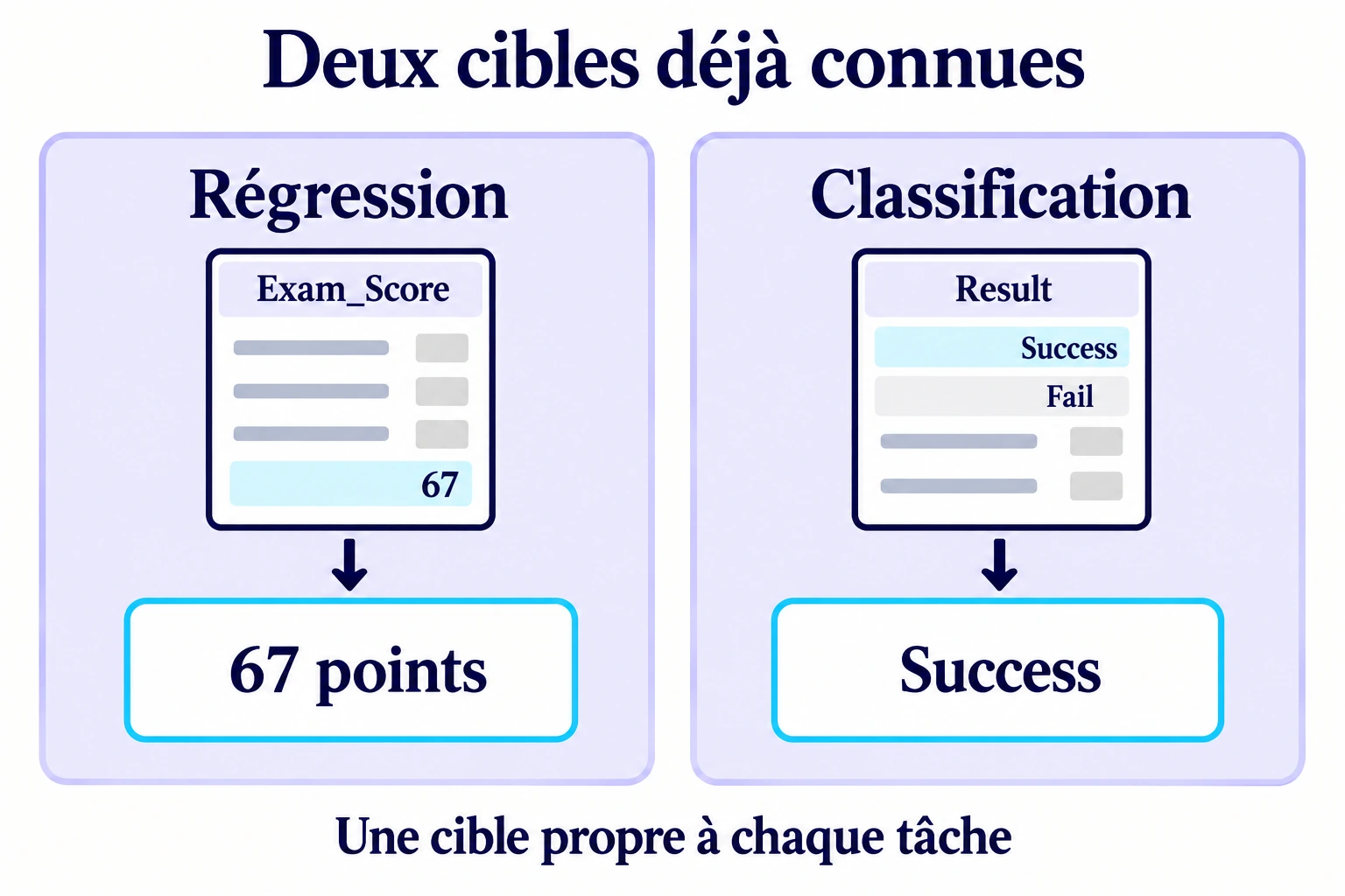Deux exemples distincts : une note de 67 points dans Exam_Score pour la régression et une étiquette Success déjà renseignée dans Result pour la classification.