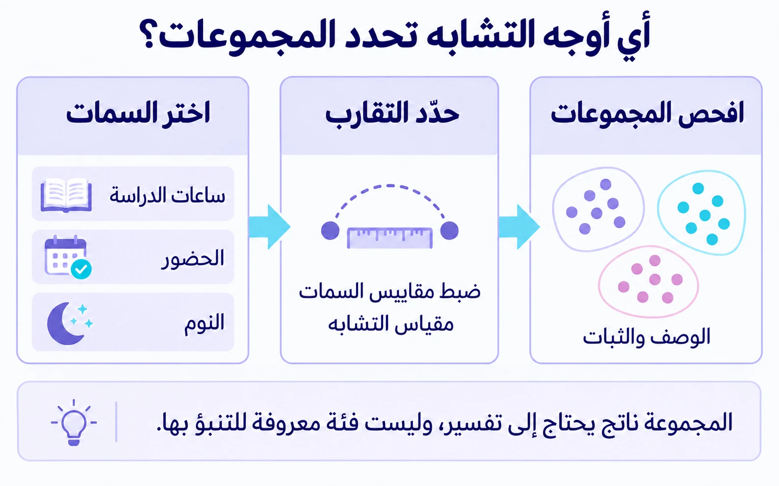 اختيار السمات، وضبط مقاييسها وتحديد مقياس التشابه، ثم فحص وصف المجموعات وثباتها.