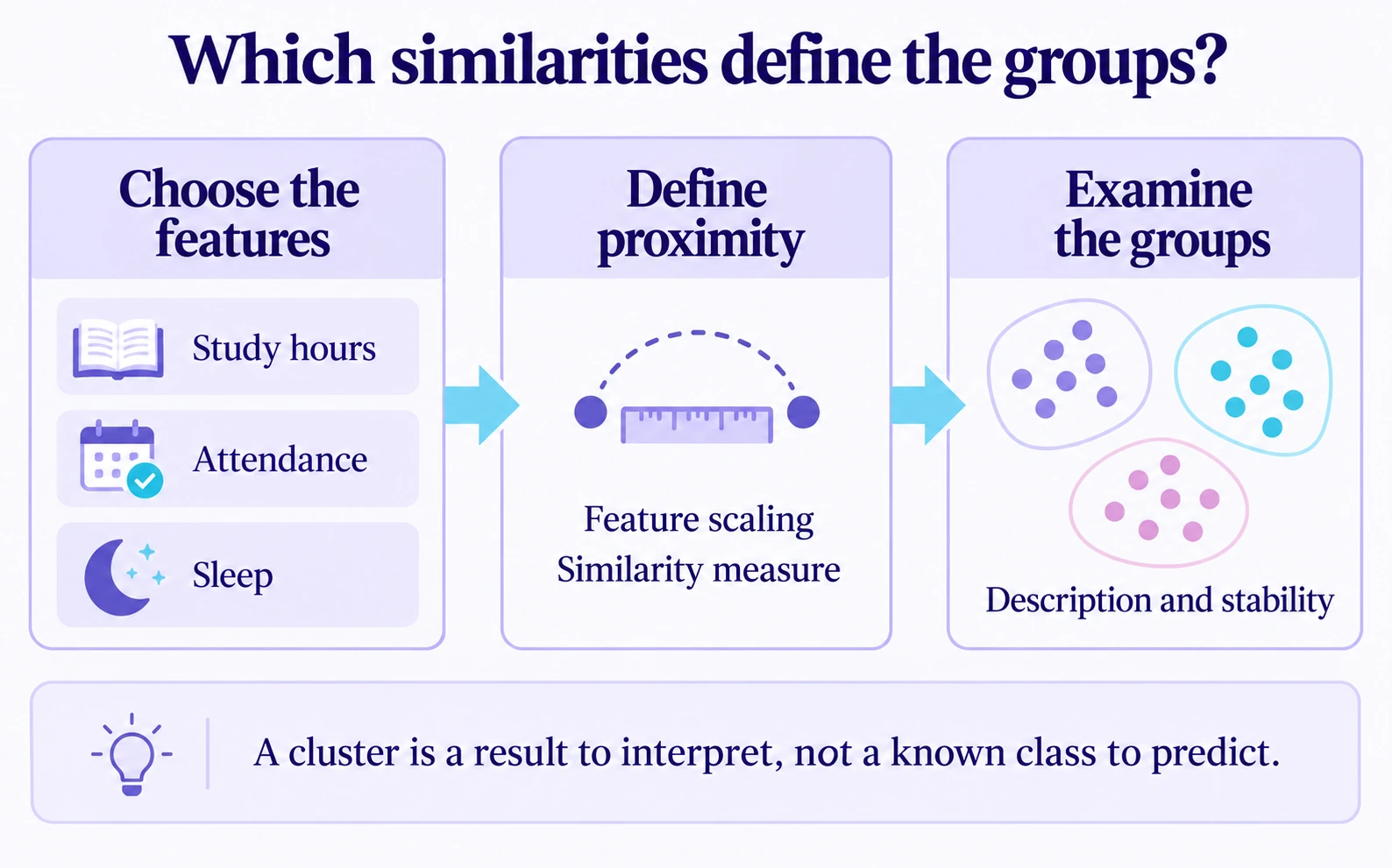 Clustering requires choosing features, defining proximity, then examining the description and stability of the groups.