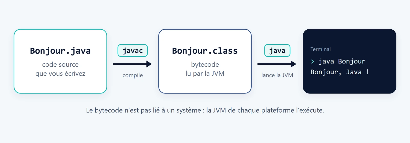 Schéma : Bonjour.java est compilé par javac en Bonjour.class, puis la commande java lance la JVM qui affiche Bonjour, Java ! dans le terminal