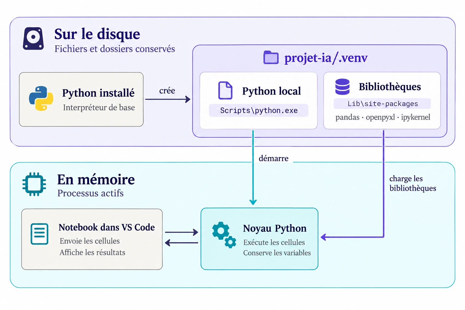 Sur le disque, la .venv contient le Python local et ses bibliothèques ; en mémoire, ce Python démarre le noyau qui exécute les cellules envoyées par le notebook dans VS Code.