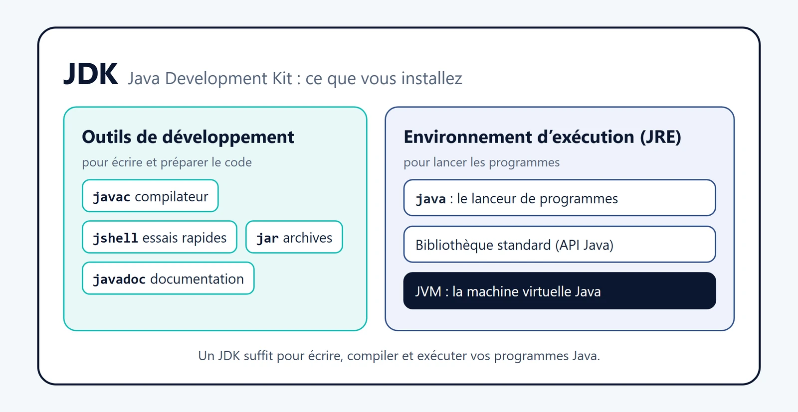 Schéma de ce que vous allez installer : le JDK regroupe les outils javac, jshell, jar et javadoc, ainsi que le lanceur java, la bibliothèque standard et la JVM