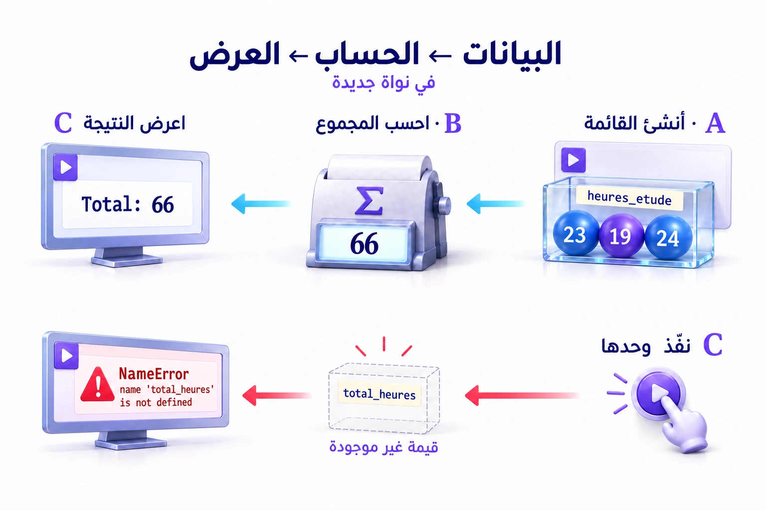 تنشئ A القائمة 23، 19، 24، وتحسب B المجموع 66، ثم تعرضه C. في نواة جديدة، يسبب تنفيذ C وحدها خطأ NameError لأن total_heures غير معرّف.