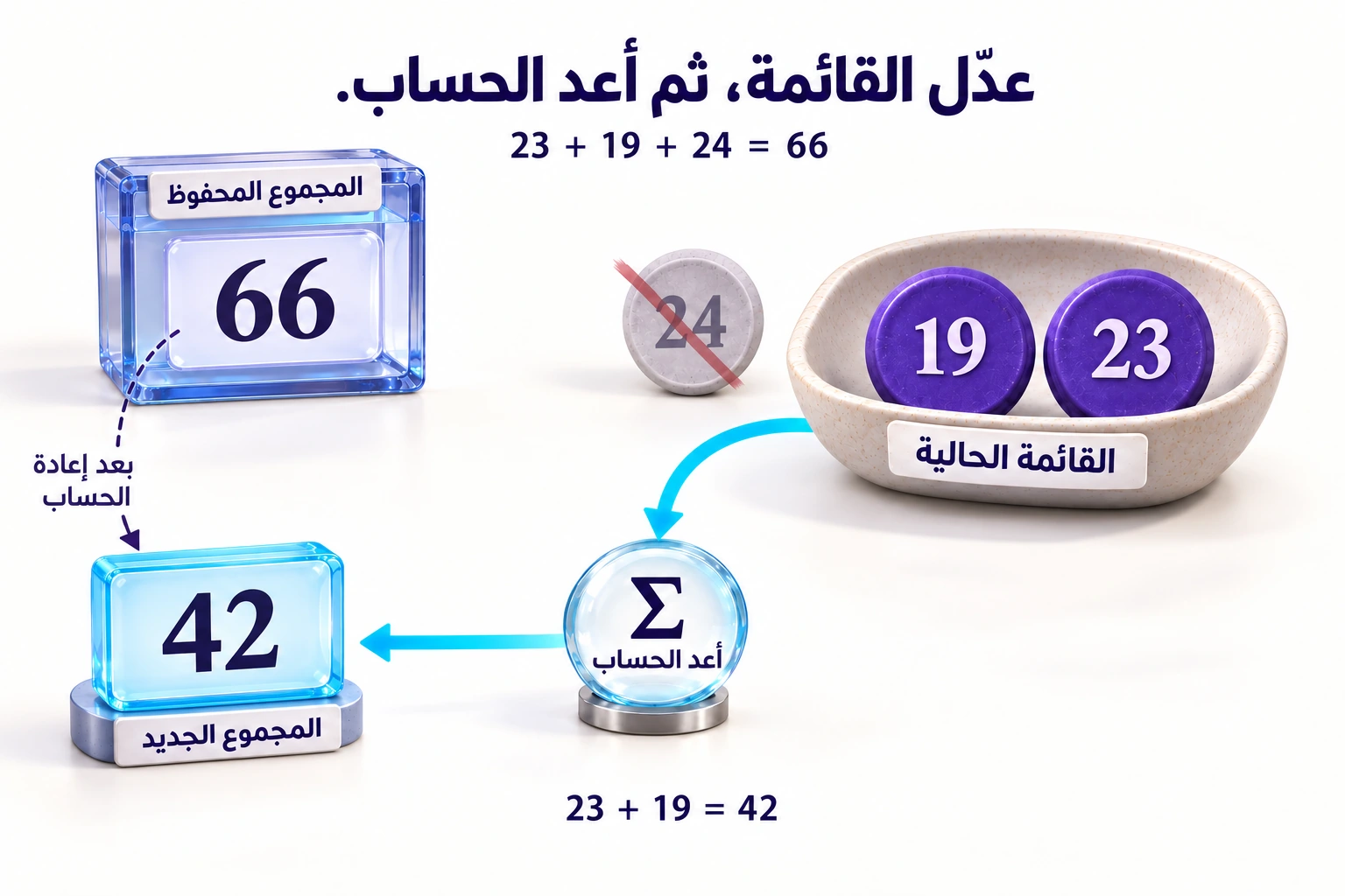 تحتوي القائمة المختصرة على 23 و19. يبقى المجموع المحفوظ 66 إلى أن تعيد حسابه، فيصبح 42.
