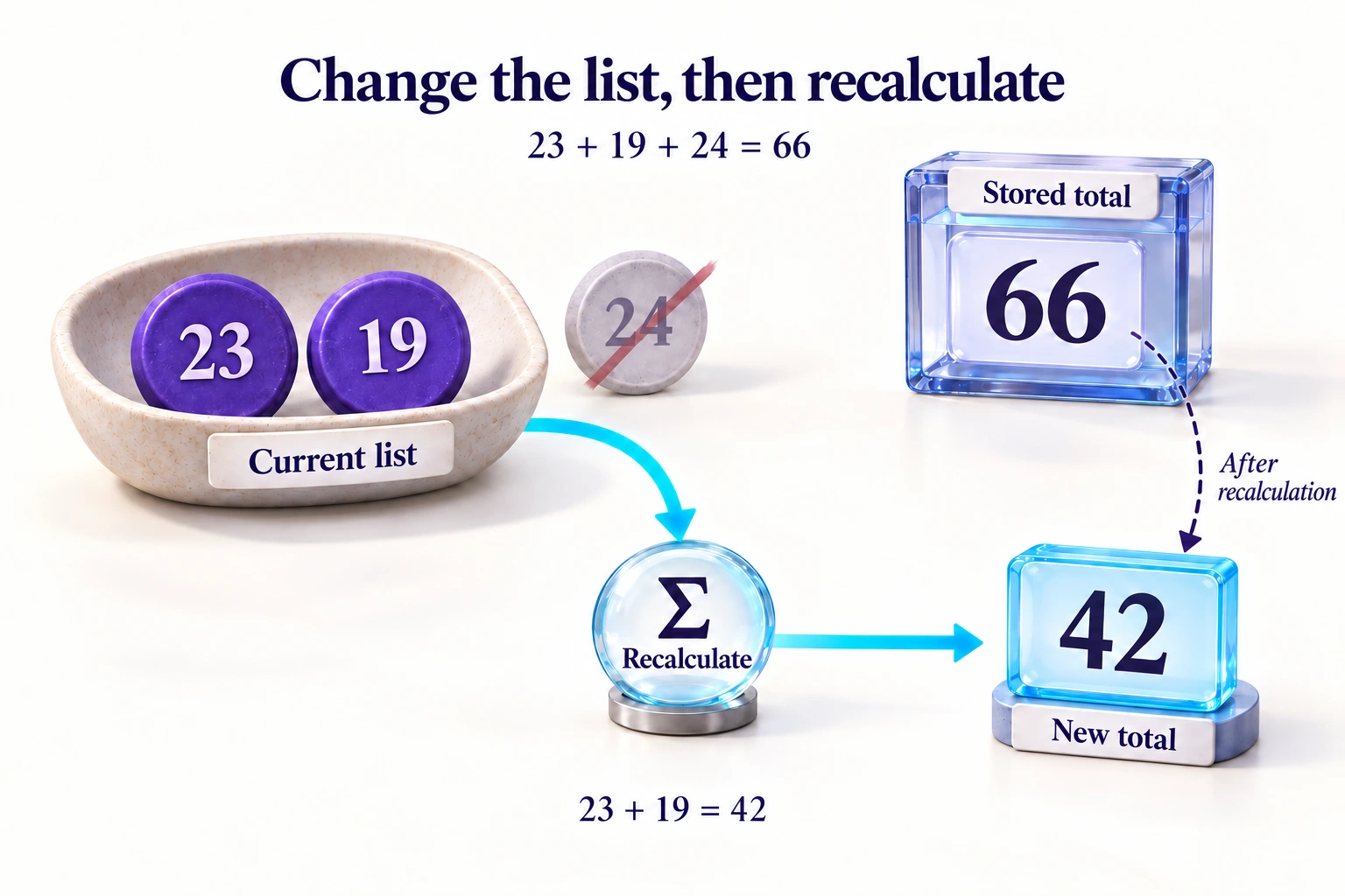 The reduced list contains 23 and 19. The stored total stays 66 until recalculation replaces it with 42.
