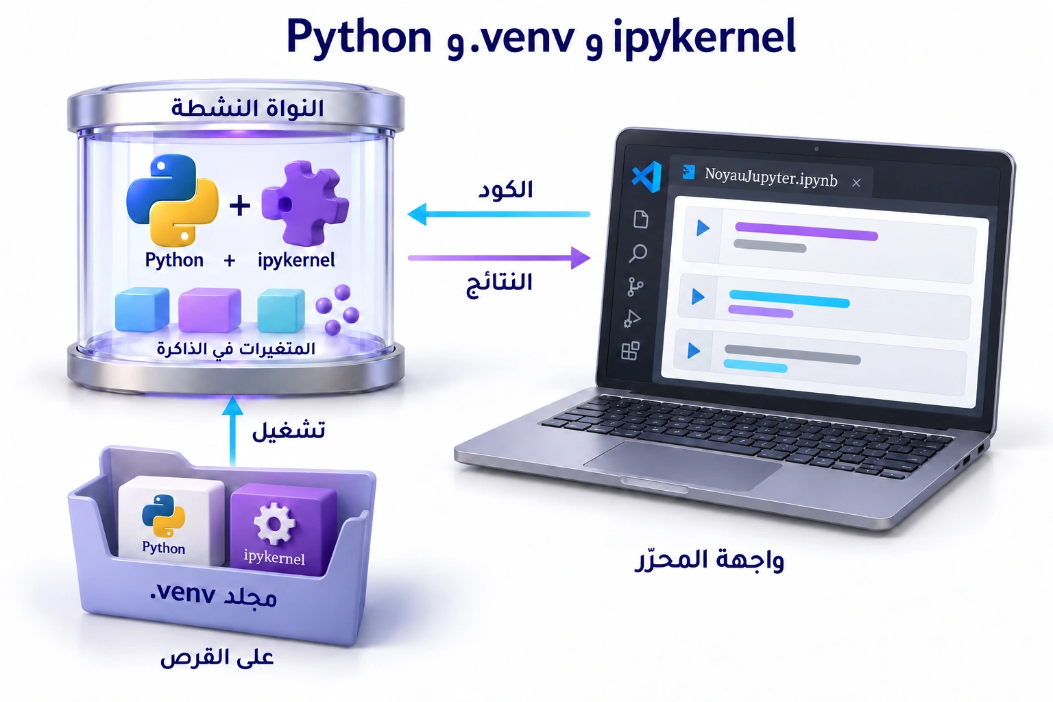 يرسل VS Code الكود إلى نواة Python ويتلقى النتائج. يوفّر مجلد .venv برنامج Python وحزمة ipykernel، وتحتفظ النواة بالمتغيرات في ذاكرتها.