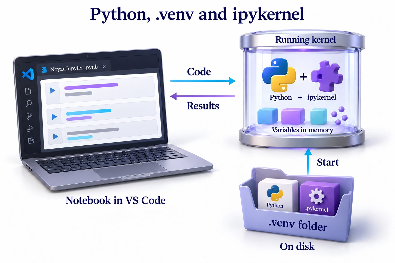 VS Code sends code to the running Python kernel and receives results. The .venv folder supplies Python and ipykernel; variables belong to the running session.