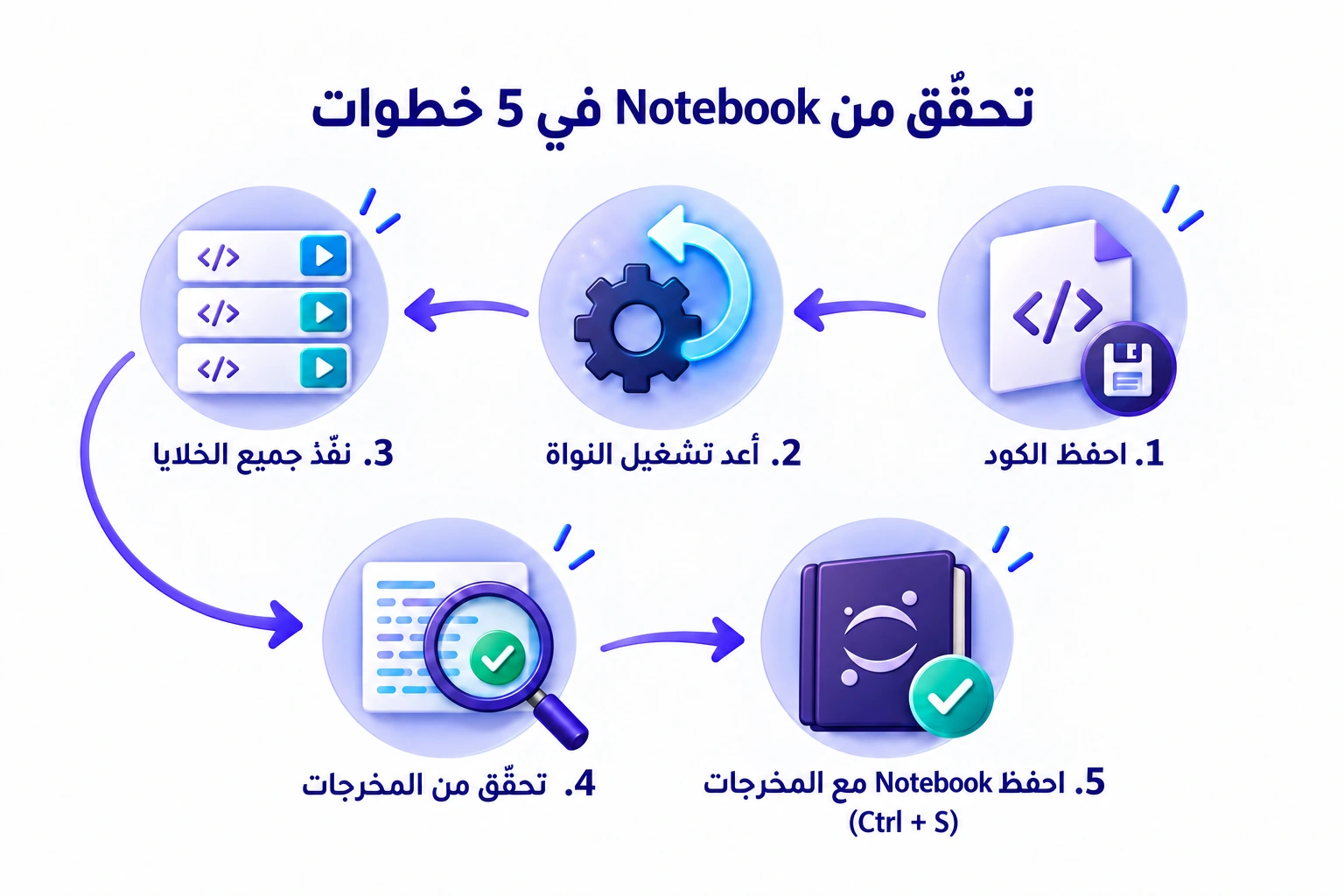 احفظ الكود، أعد تشغيل النواة، نفّذ جميع الخلايا، تحقّق من المخرجات، ثم اضغط Ctrl + S لحفظ Notebook مع مخرجاته.