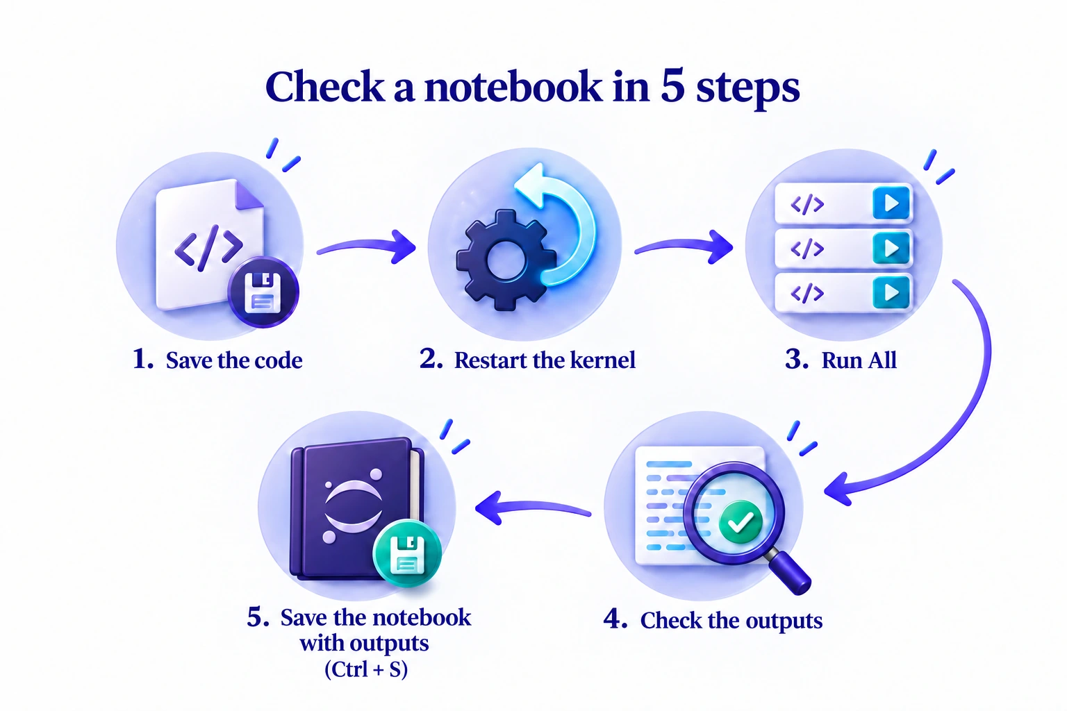 Save the code, restart the kernel, run all cells, check the outputs, then press Ctrl + S to save the notebook with its outputs.