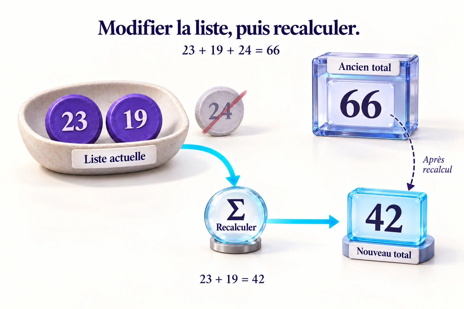 La liste réduite contient 23 et 19 ; l’ancien total 66 reste mémorisé, puis le recalcul donne 42.