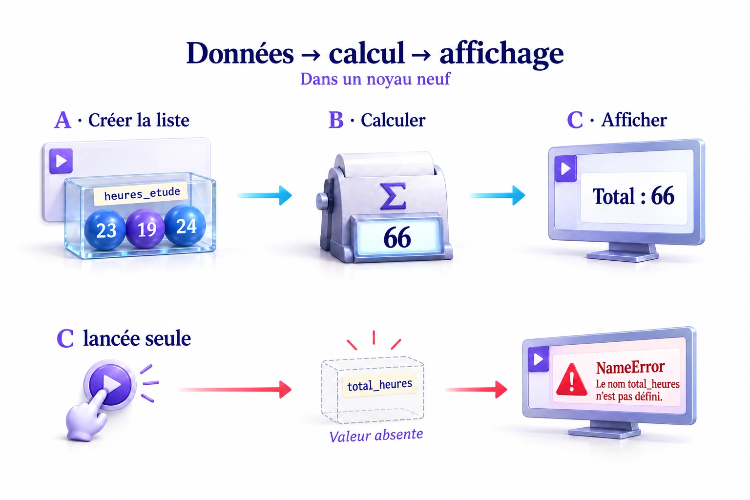 A crée la liste 23, 19, 24 ; B calcule 66 ; C l’affiche. Dans un noyau neuf, C seule provoque NameError car total_heures est absent.