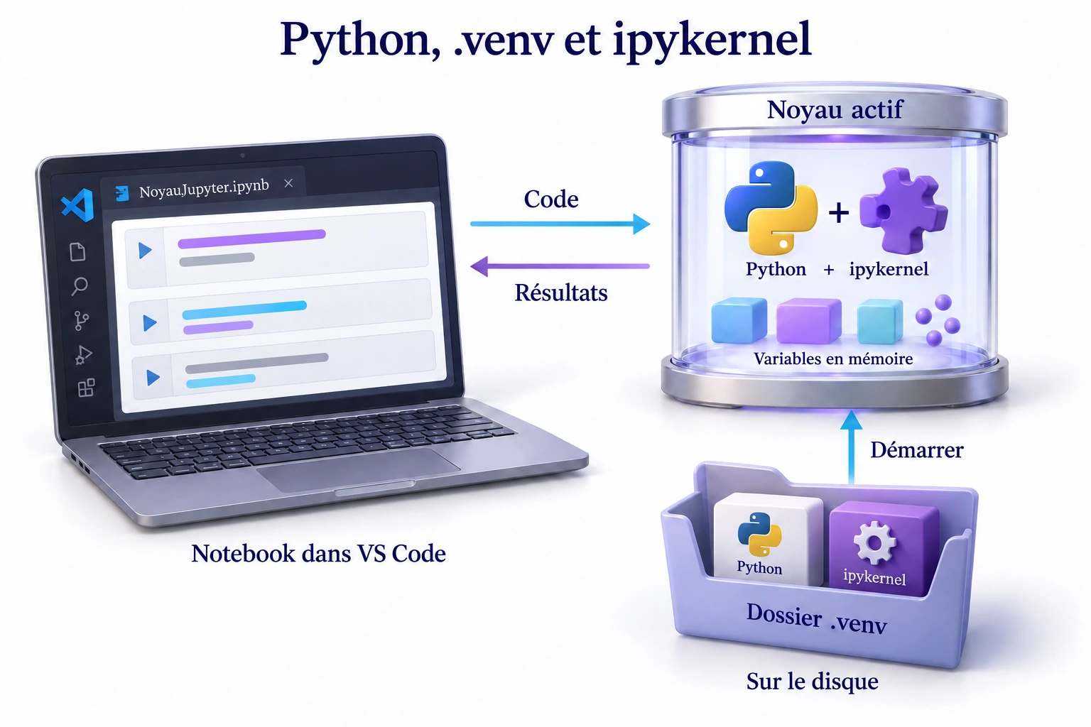 Le notebook dans VS Code envoie le code au noyau Python et reçoit les résultats. Le dossier .venv fournit Python et ipykernel pour démarrer ce noyau, qui conserve les variables en mémoire.
