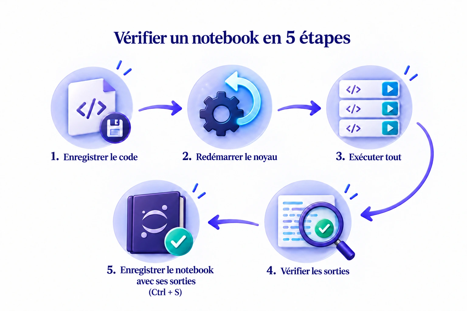 Cinq étapes : enregistrer le code, redémarrer le noyau, exécuter tout, vérifier les sorties, puis enregistrer le notebook avec ses sorties en appuyant sur Ctrl + S.