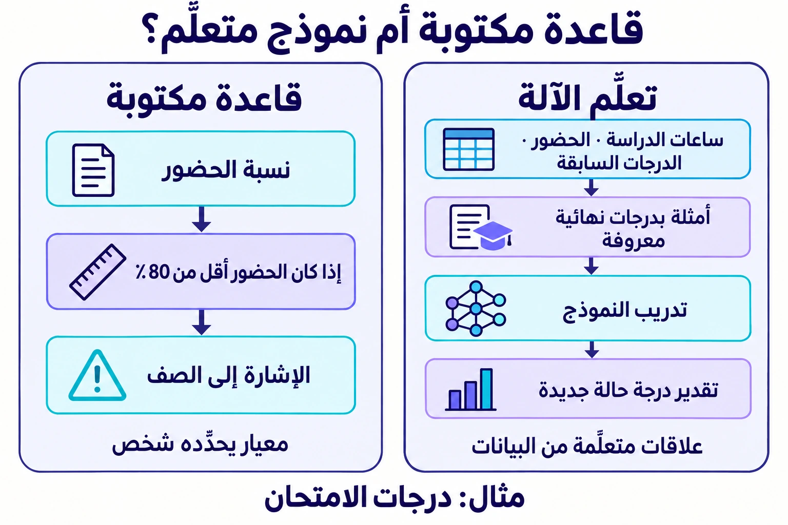 تحدّد قاعدة حالات الحضور الأقلّ من 80٪. ويتعلّم نموذج تعلّم الآلة تقدير الدرجة النهائية من ساعات الدراسة، الحضور والدرجات السابقة.