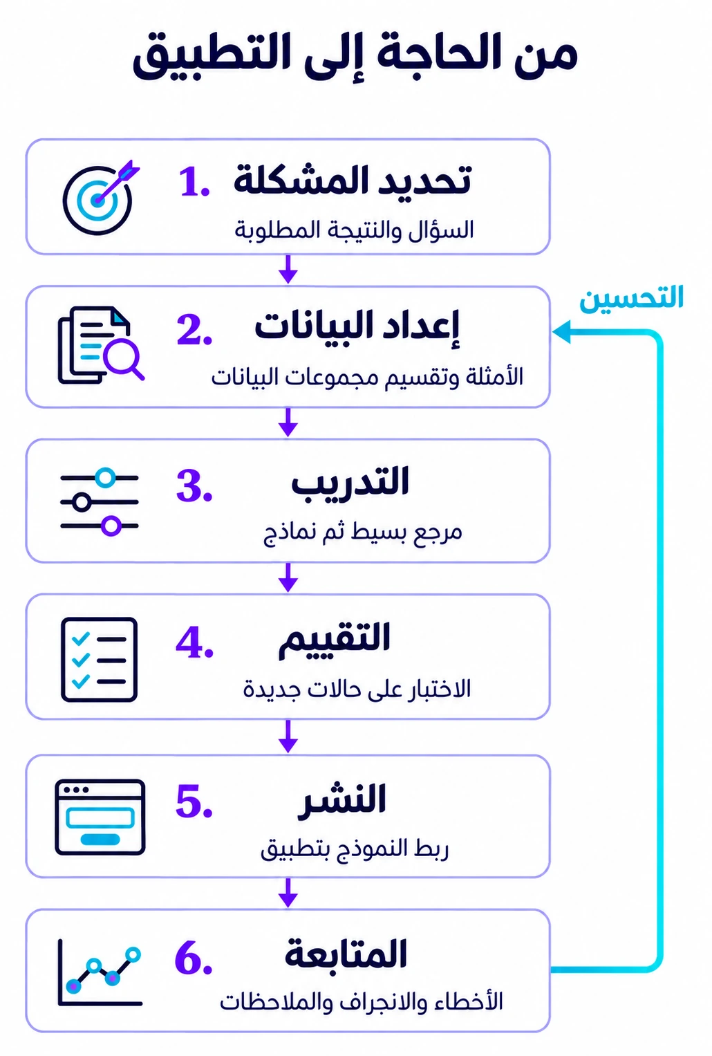 سير العمل: تحديد الحاجة، إعداد الأمثلة وتقسيمها، التدريب، التقييم، النشر في تطبيق، ثم المتابعة والعودة إلى الإعداد عند الحاجة.