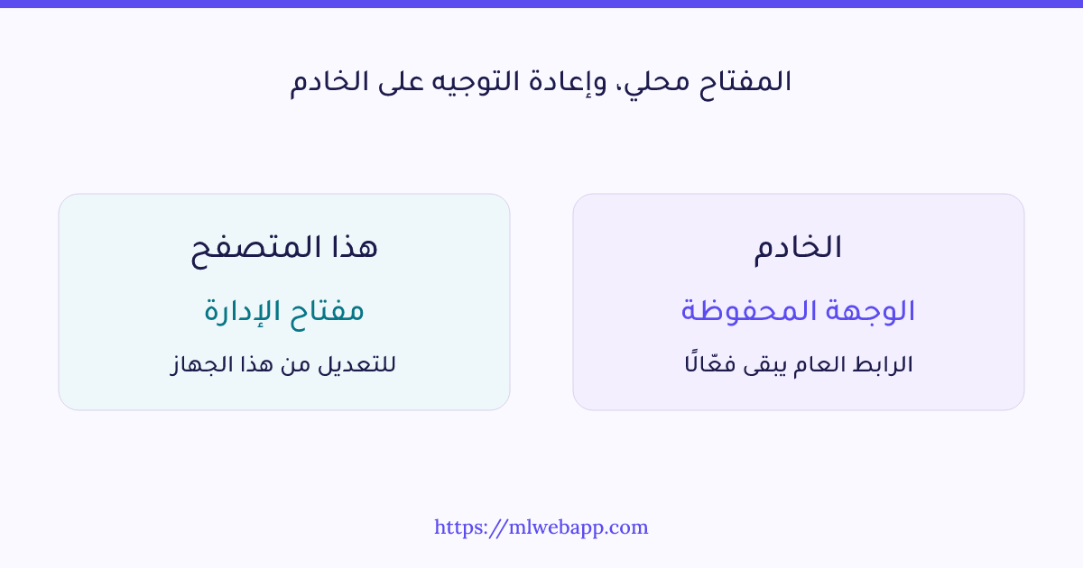 يبقى المفتاح الخاص على جهازك، بينما تُحفظ إعادة التوجيه والوجهة على الخادم.