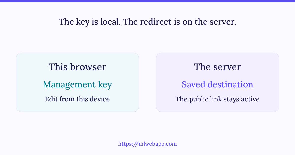 The private key stays on your device; the redirect and destination are stored on the server.