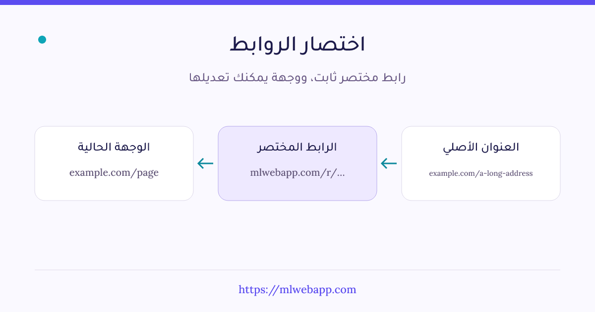 اختصار الروابط: يتحول العنوان الطويل إلى رابط مختصر يعيد التوجيه إلى الوجهة