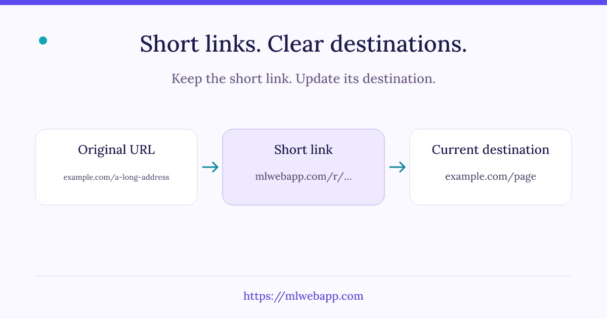 URL shortener: a long address becomes a short link that redirects to the destination