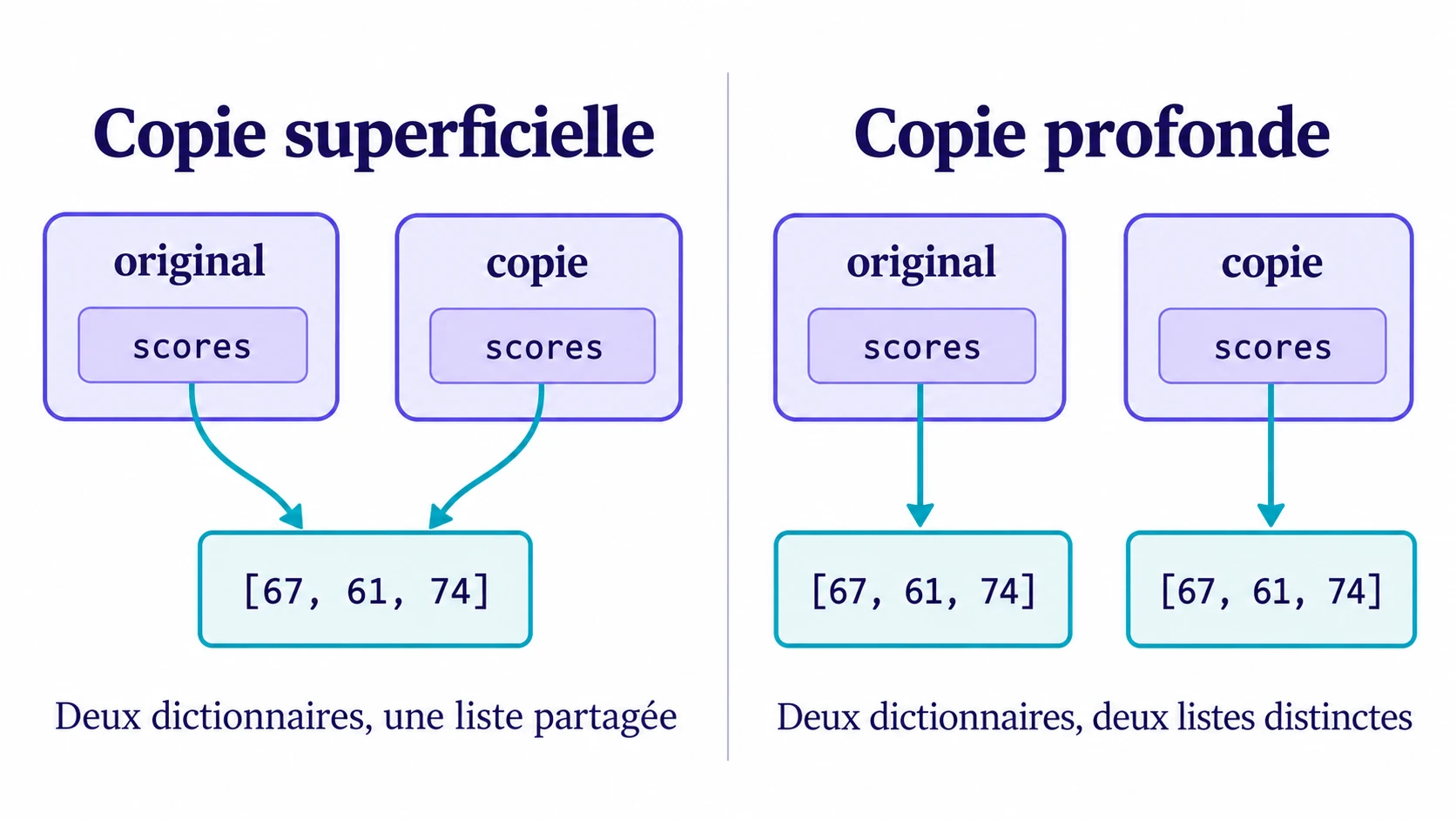 Copie superficielle : deux dictionnaires partagent la même liste de scores. Copie profonde : chaque dictionnaire possède une liste distincte.