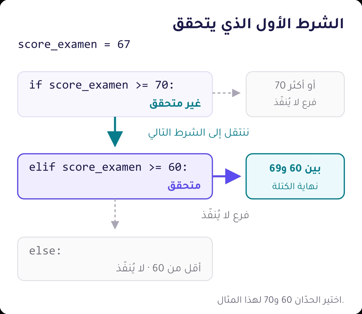 عندما تكون قيمة score_examen هي 67، لا يتحقق شرط أكبر من أو يساوي 70، ويتحقق شرط أكبر من أو يساوي 60؛ فيُنفّذ الفرع الخاص بالقيم بين 60 و69.