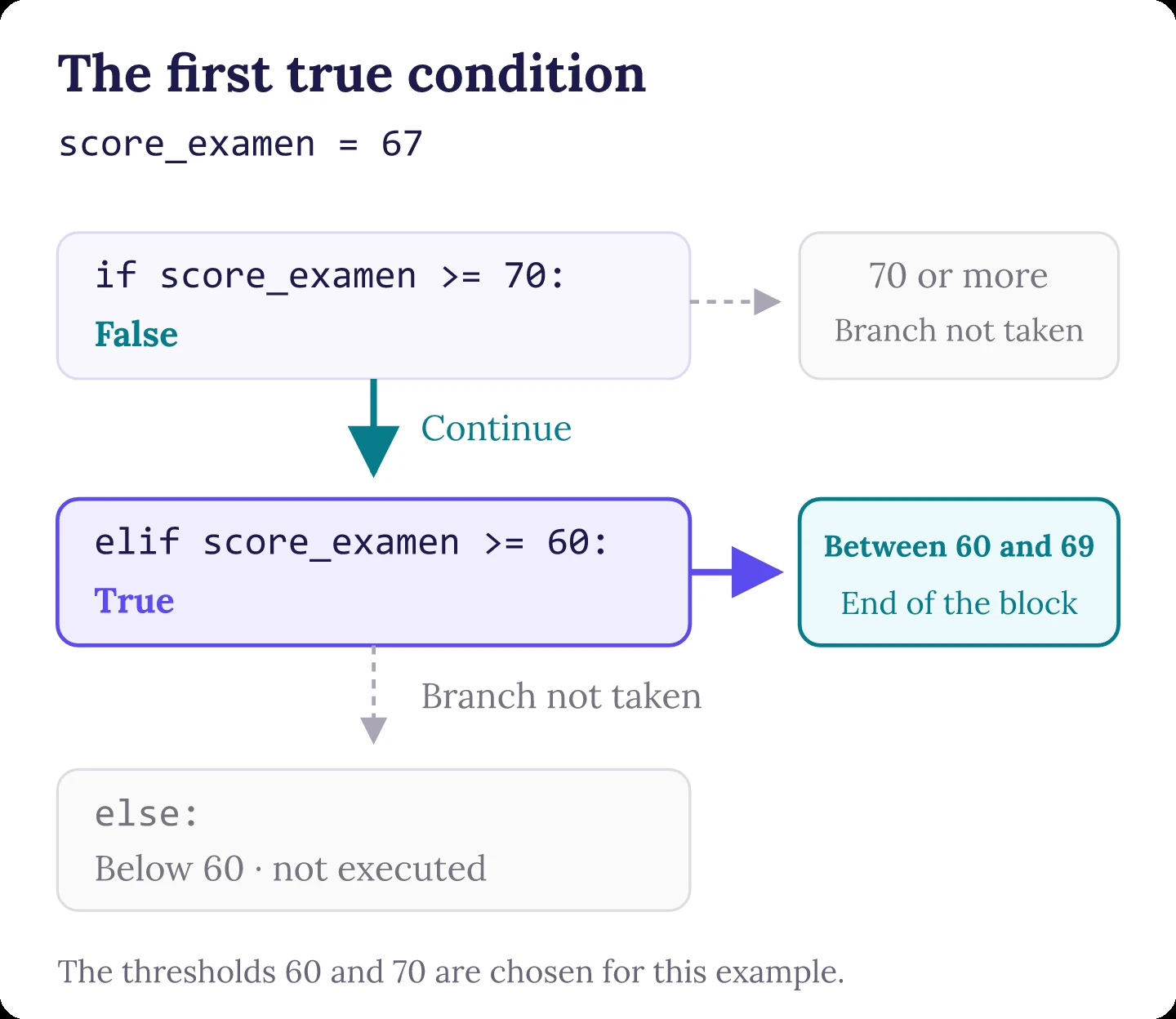 For score_examen equal to 67, the test greater than or equal to 70 is false and the test greater than or equal to 60 is true; the branch for 60 to 69 runs.