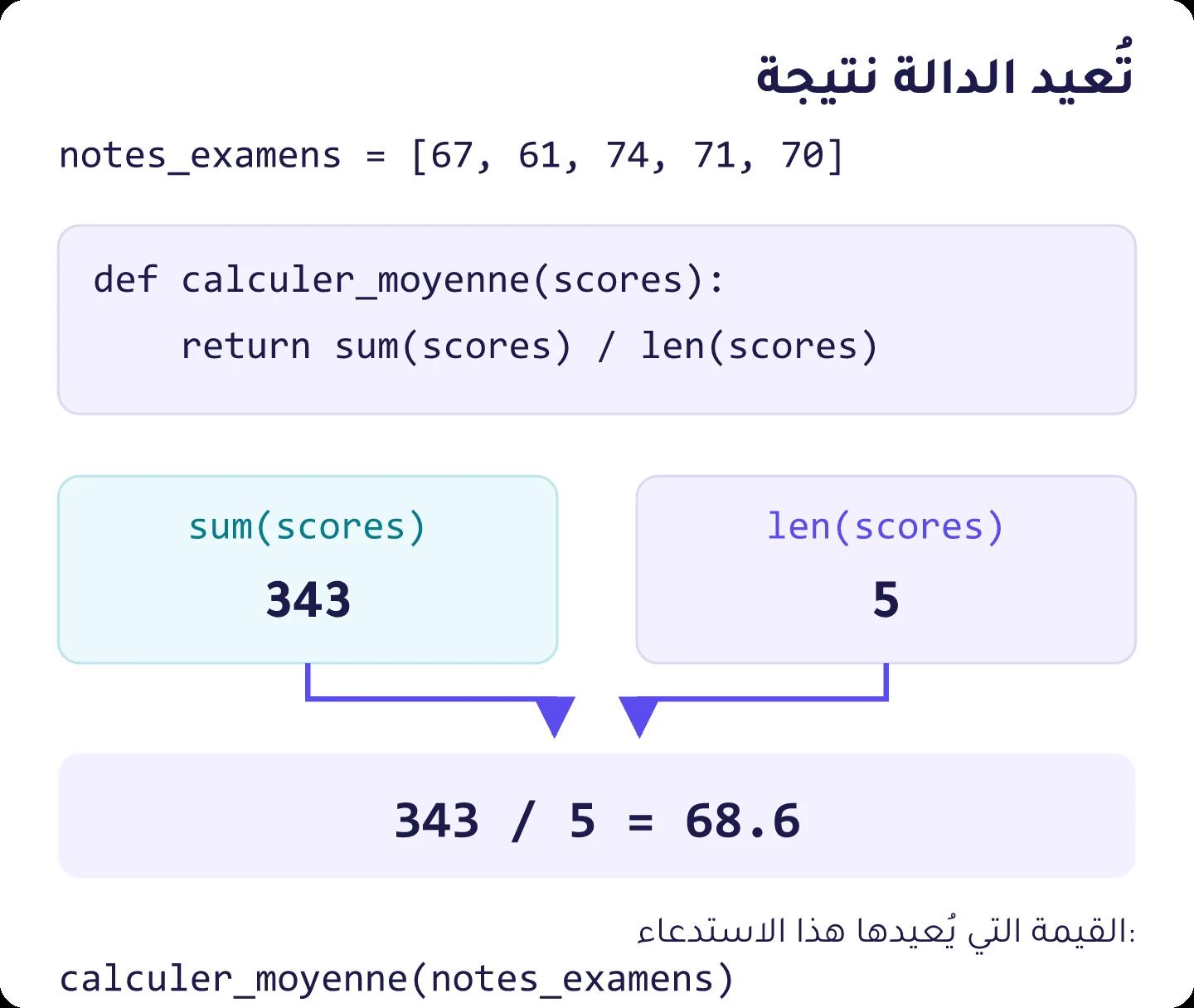 تستقبل الدالة calculer_moyenne القائمة 67، 61، 74، 71 و70، وتقسم المجموع 343 على عدد القيم 5، ثم تُعيد 68.6.
