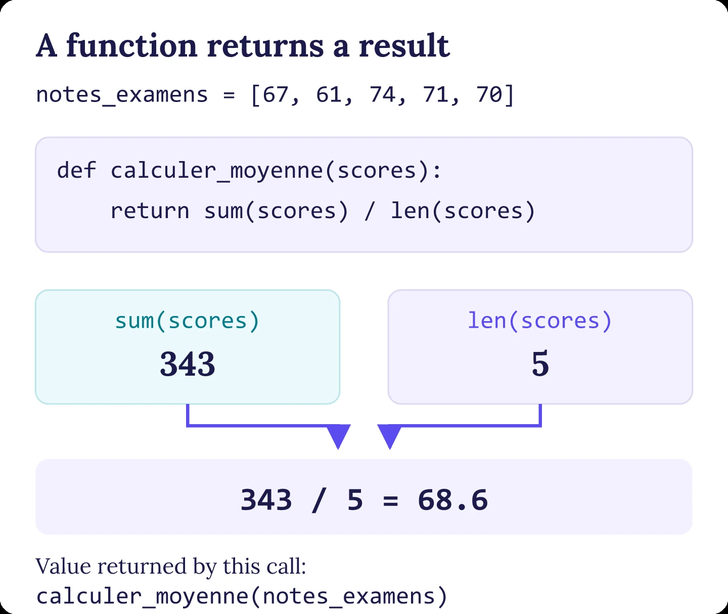 The function calculer_moyenne receives the list 67, 61, 74, 71 and 70, divides the sum 343 by the 5 values, then returns 68.6.