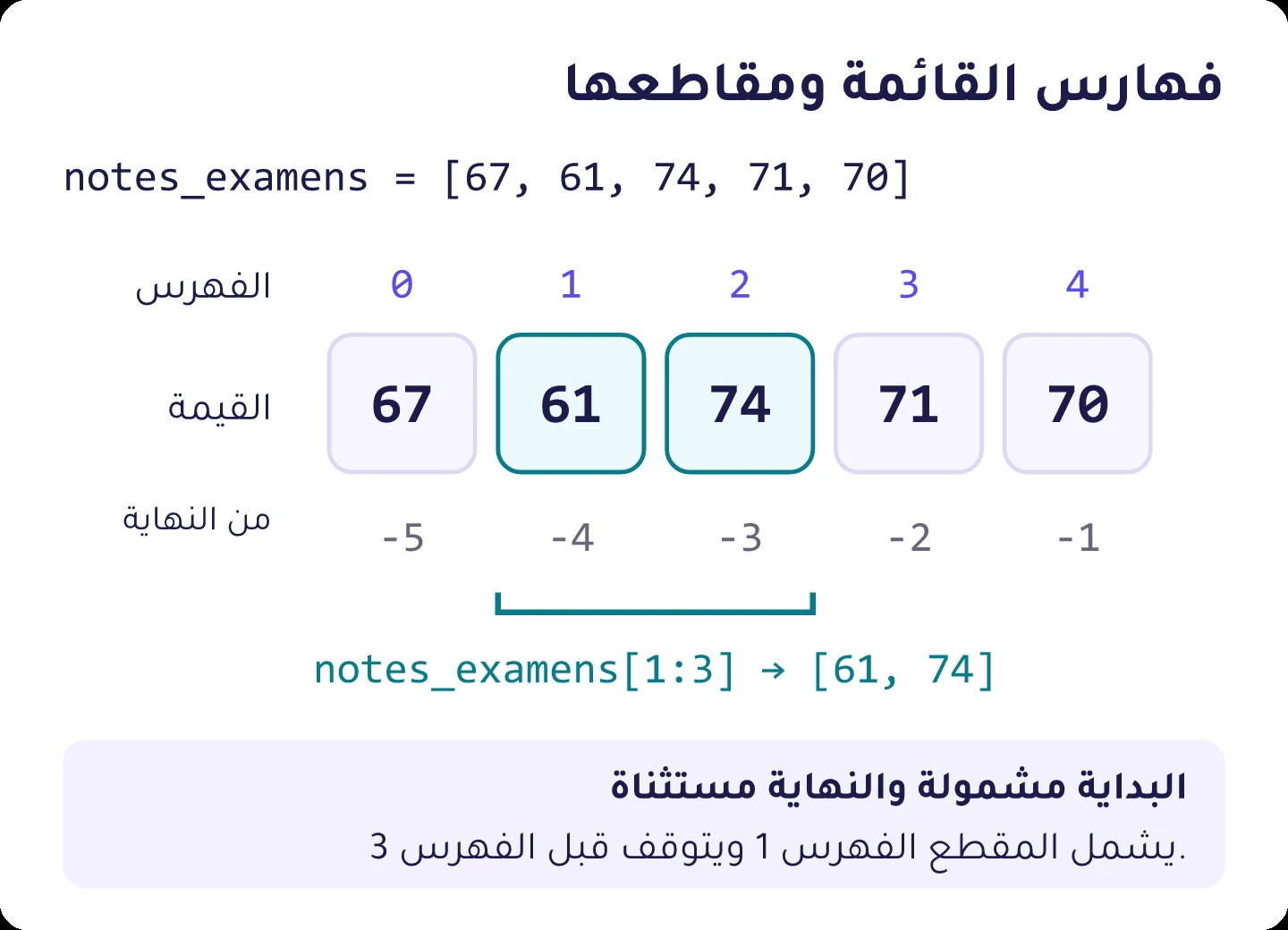 تحتوي القائمة notes_examens على 67، 61، 74، 71 و70، بفهارس من 0 إلى 4 ومن -5 إلى -1؛ ويحتوي المقطع notes_examens[1:3] على 61 و74.