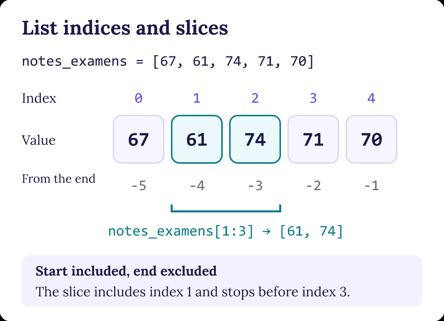 The list notes_examens contains 67, 61, 74, 71 and 70, with indices 0 to 4 and -5 to -1; notes_examens[1:3] contains 61 and 74.