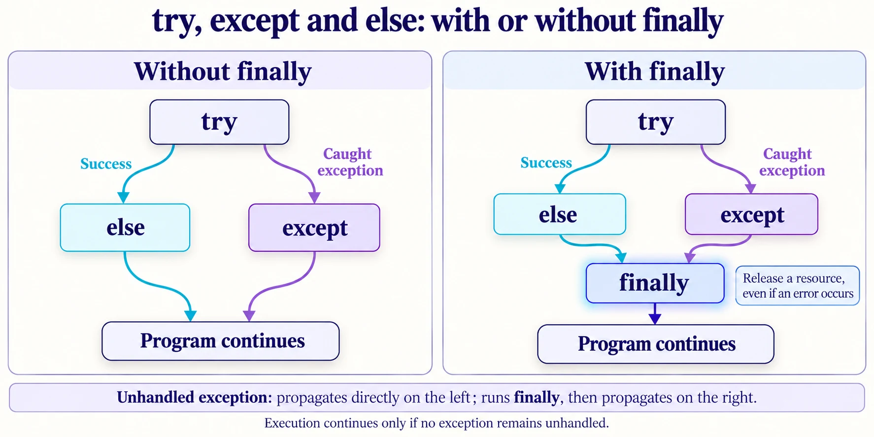 Execution paths for try, except and else, with and without finally; the finally block runs before normal continuation or exception propagation.