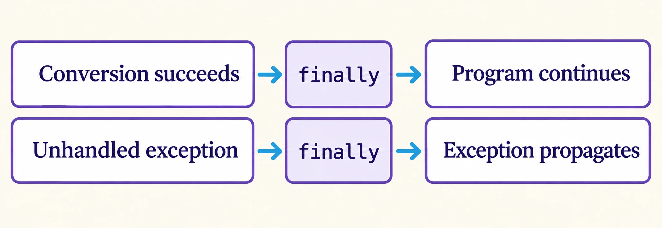 Successful conversion passes through finally before continuation; an unhandled exception passes through finally before propagating.
