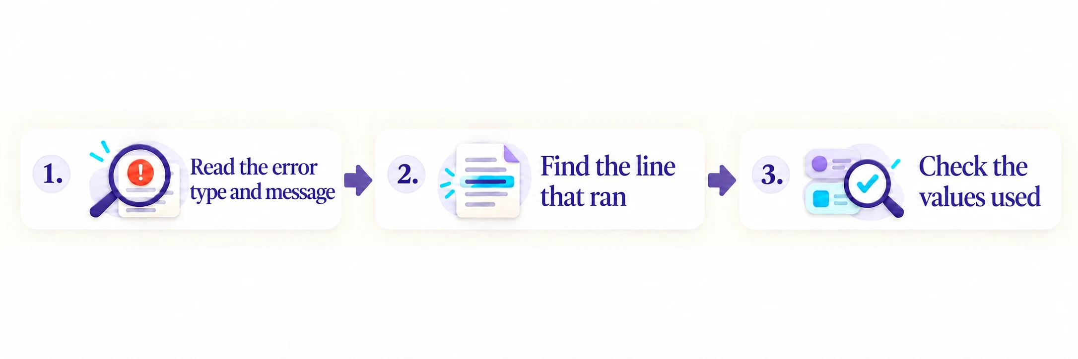 Python exceptions: read the error type and message, find the line that ran, then check the values used.