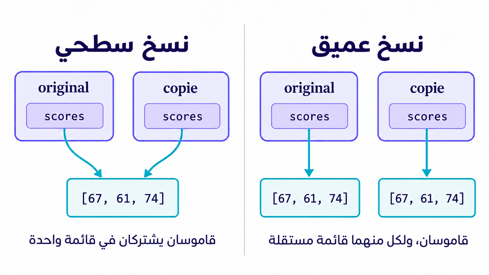 يشترك قاموسان في قائمة الدرجات عند النسخ السطحي، بينما يمتلك كلّ قاموس قائمة مستقلة عند النسخ العميق.
