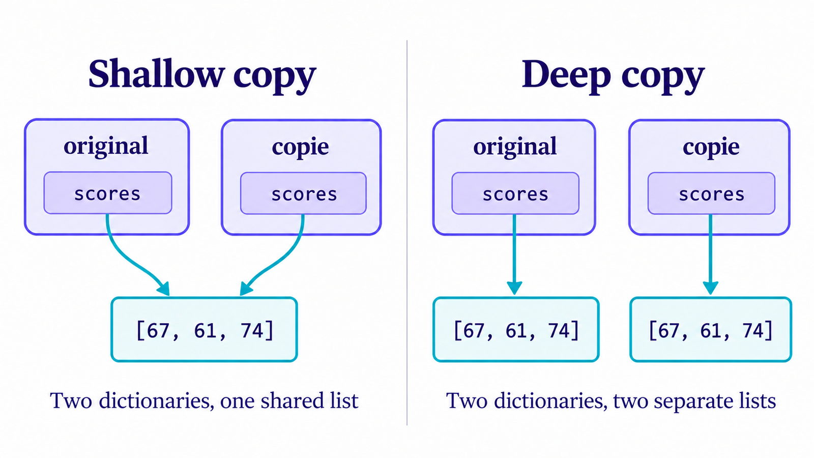 A shallow copy shares the score list between two dictionaries; a deep copy gives each dictionary a distinct list.