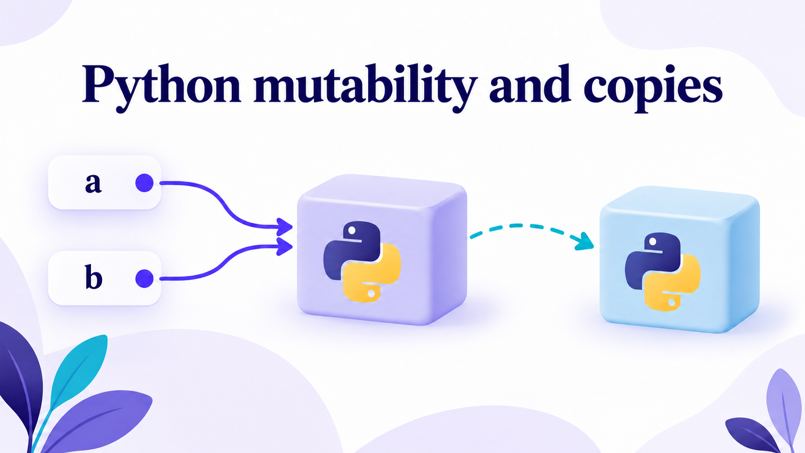 Python mutability: two names refer to one object, and copying creates a separate object.