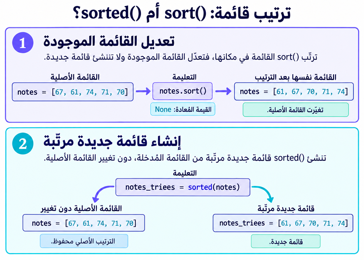 تعدّل sort قائمة الدرجات الموجودة، بينما تنشئ sorted قائمة مرتّبة جديدة وتحافظ على الترتيب الأصلي.