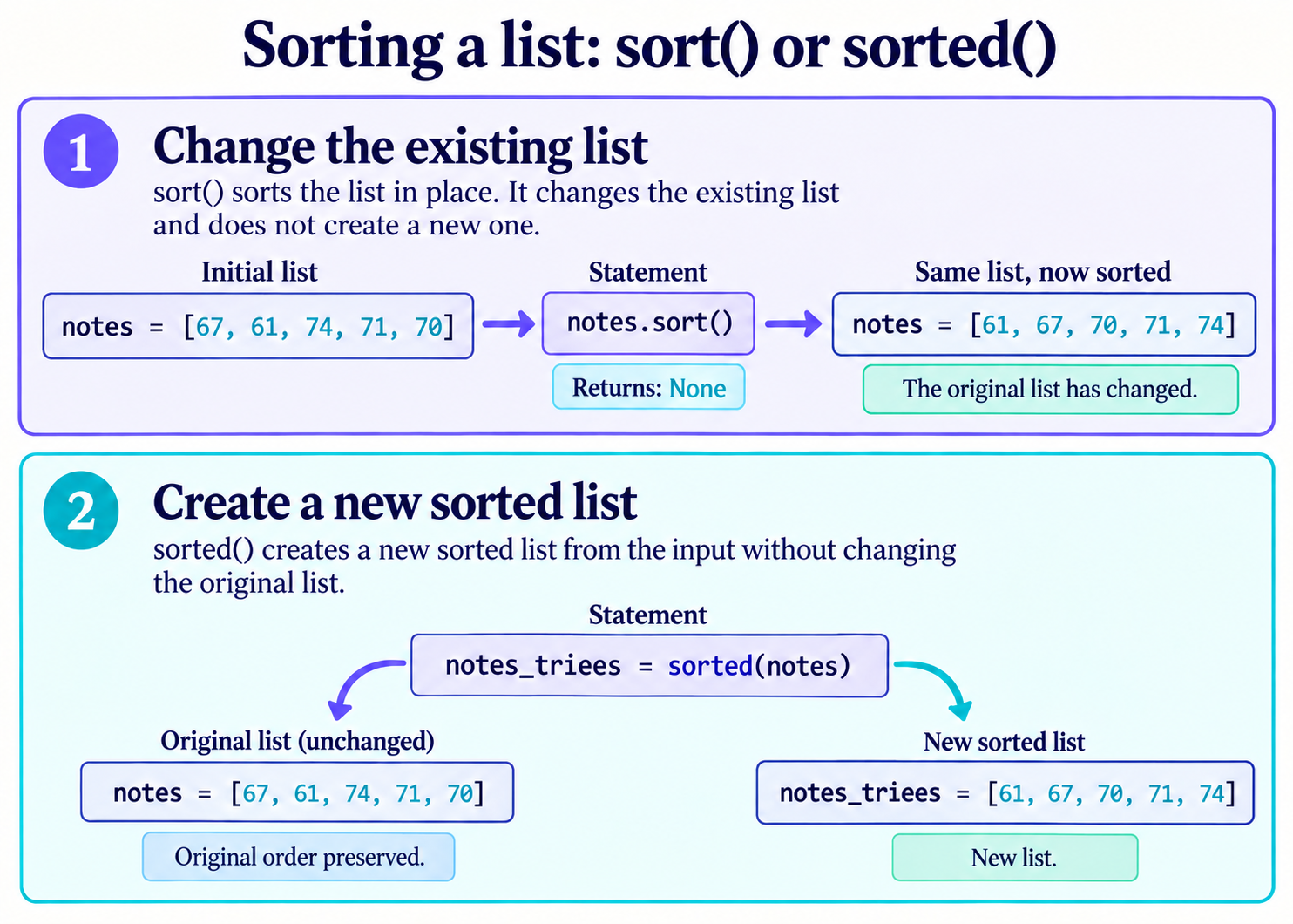 sort changes the existing score list; sorted creates a new sorted list and preserves the original order.