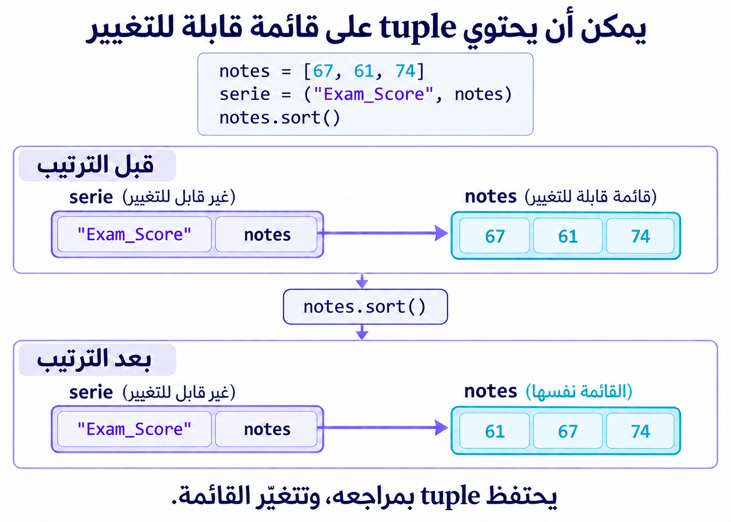 قابلية التغيير في Python: يحتفظ tuple بمراجعه، بينما يمكن تعديل قائمة الدرجات التي يحتوي عليها.