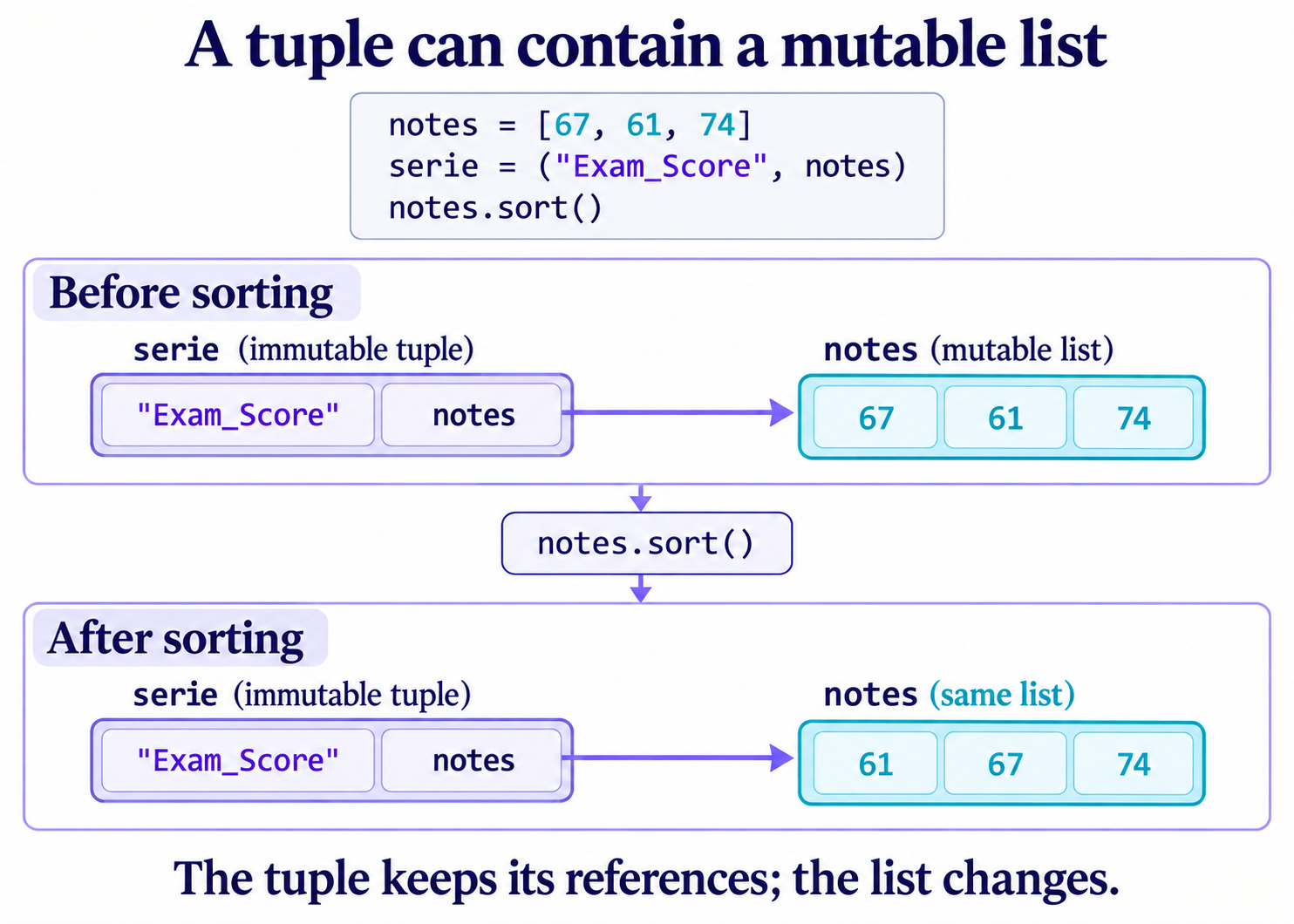 Python mutability: a tuple keeps its references while the score list it contains can change.
